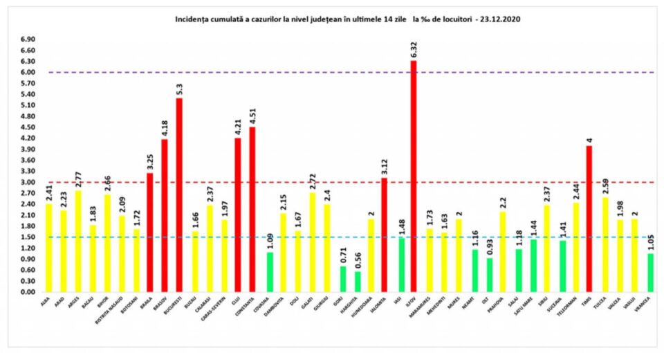 Incidența cumulată a cazurilor de Covid în ultimele 14 zile