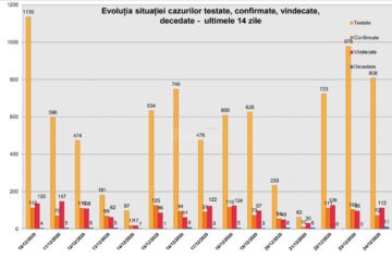 Evolutia cazurilor Covid