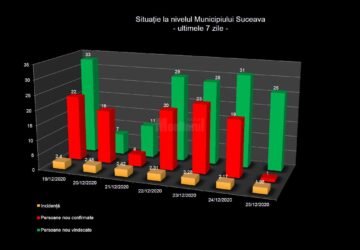 Situatia in municipiul Suceava