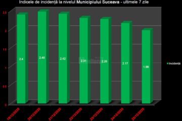 Indicele incidentei in municipiul Suceava