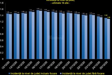 Incidenta cazurilor in judetul Suceava