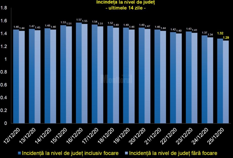 Incidenta cazurilor in judetul Suceava