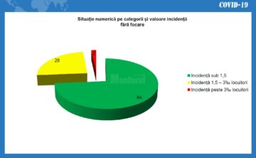 Situatia numerica fara focare