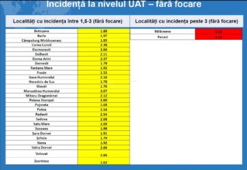 Tabel incidenta cu focare