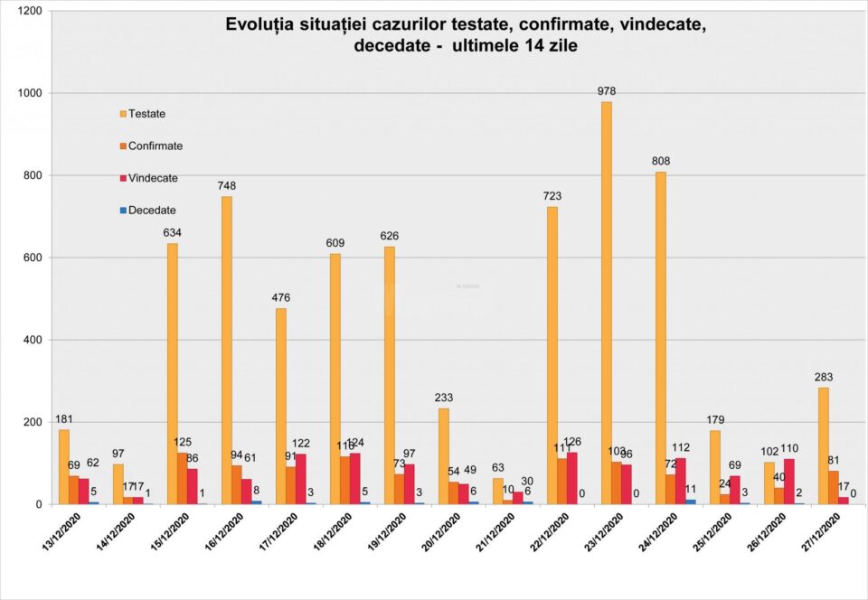 Evolutia cazurilor Covid