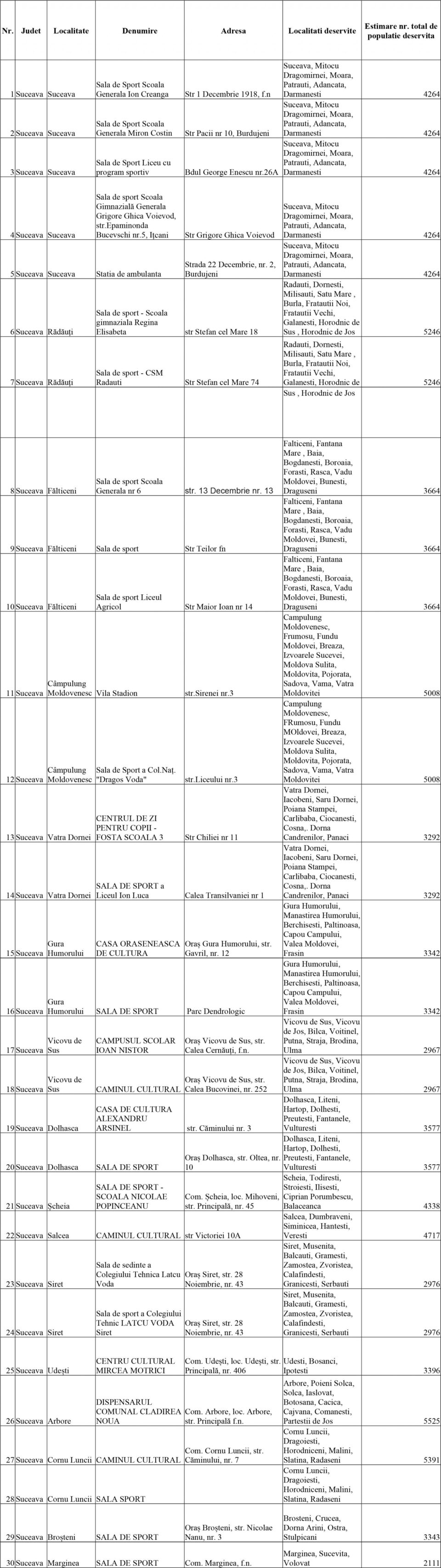 Tabel Centre de vaccinare propuse faza II