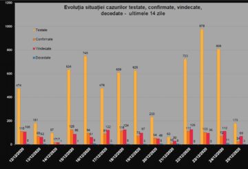 Evoluția cazurilor testate, vindecate