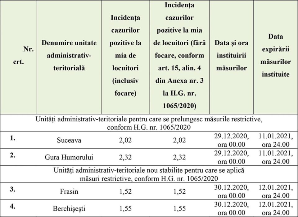 Localități cu incidența între 1,5 și 3