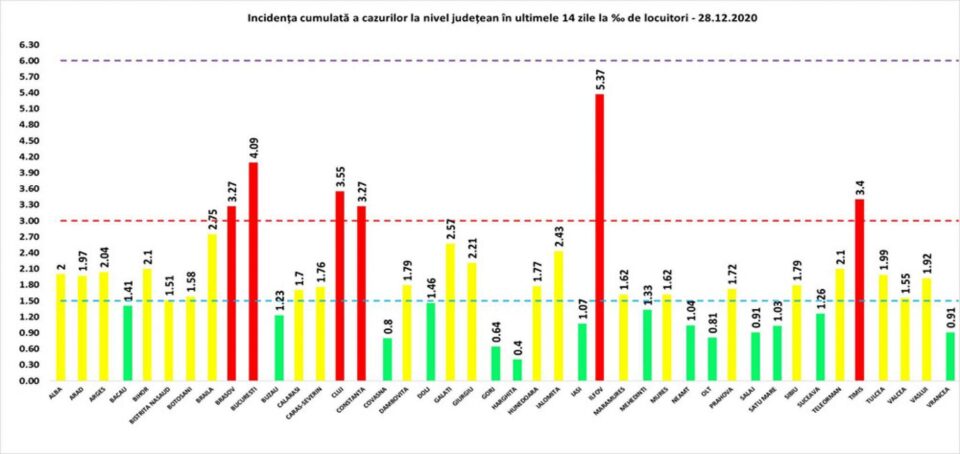 Incidența cumulată a cazurilor de Covid în ultimele 14 zile