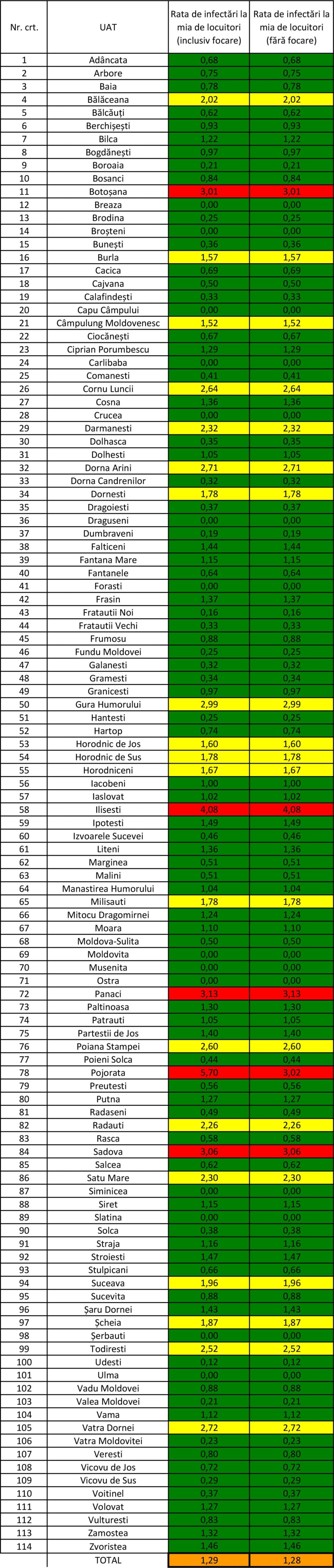 Situația Covid în județul Suceava este staționară, cu 1.003 cazuri în evoluție