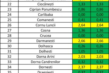 Incidența cazurilor de Covid în fiecare localitate din județul Suceava
