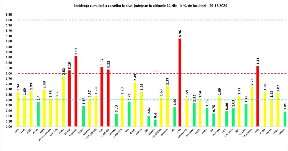 Incidența cumulată a cazurilor de Covid în ultimele 14 zile