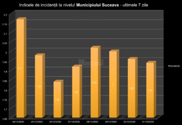 Incidenta in municipiul Suceava