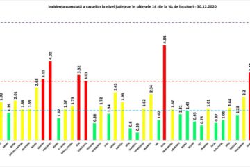 Incidența cumulată a cazurilor de Covid în ultimele 14 zile