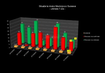 Situatia in municipiul Suceava