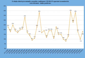 Evolutia indicelui de pozitivare