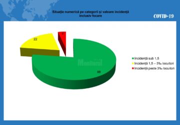 Situatia numerica la UAT-uri, cu focare