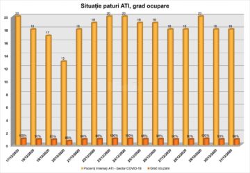 Gradul de ocupare a paturilor ATI