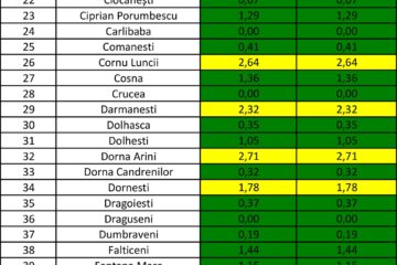 Incidența cazurilor de Covid în fiecare localitate din județul Suceava