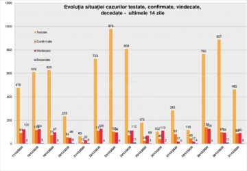 Evolutia cazurilor Covid