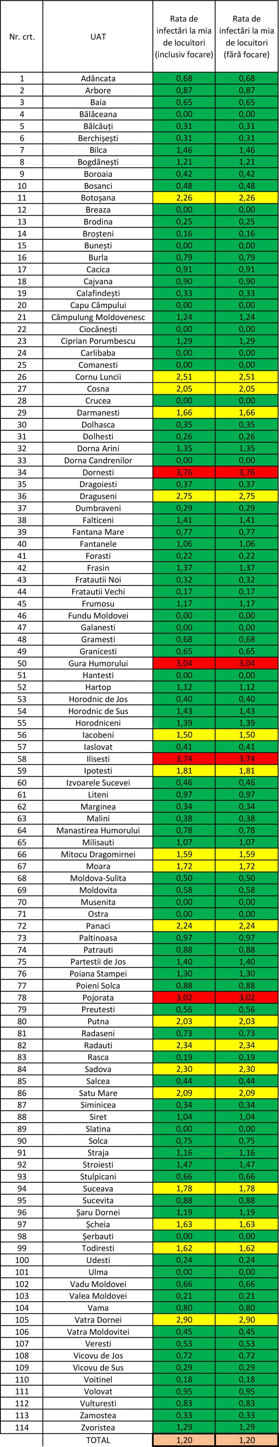 Rata de infectare în municipiul Suceava a scăzut din nou