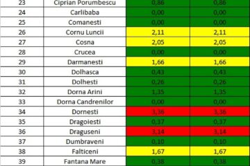 Incidența in județ