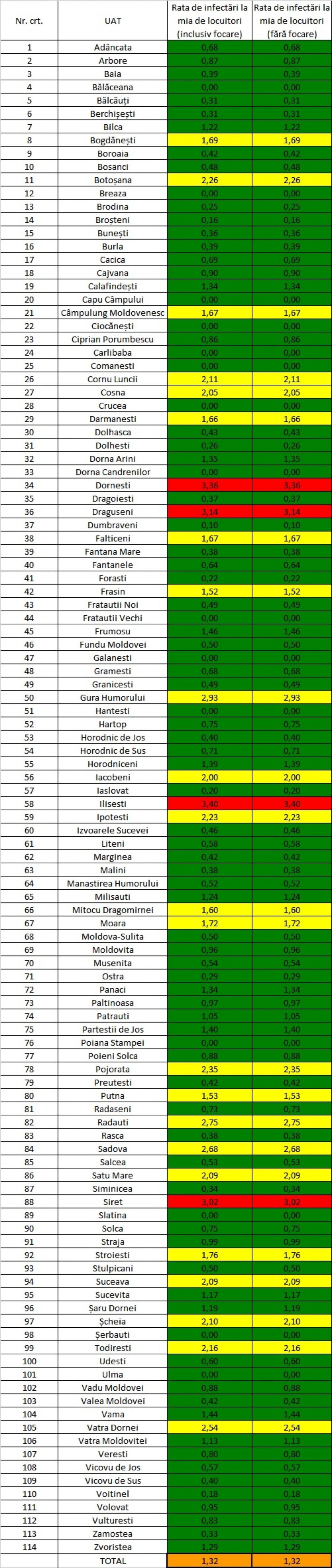 Incidența in județ Incidența in județ
