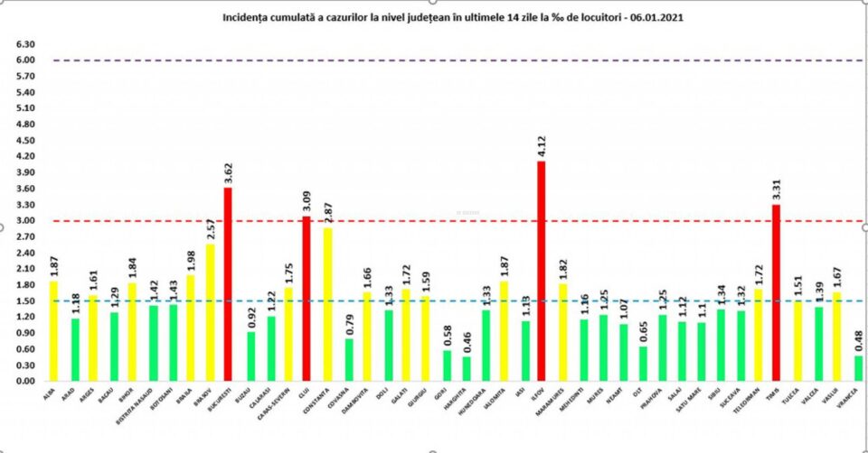 Incidența cumulată a cazurilor de Covid în ultimele 14 zile