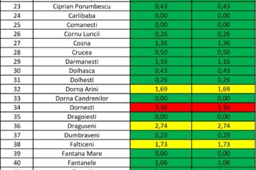 Numărul localităților din județ libere de Covid a scăzut la 11