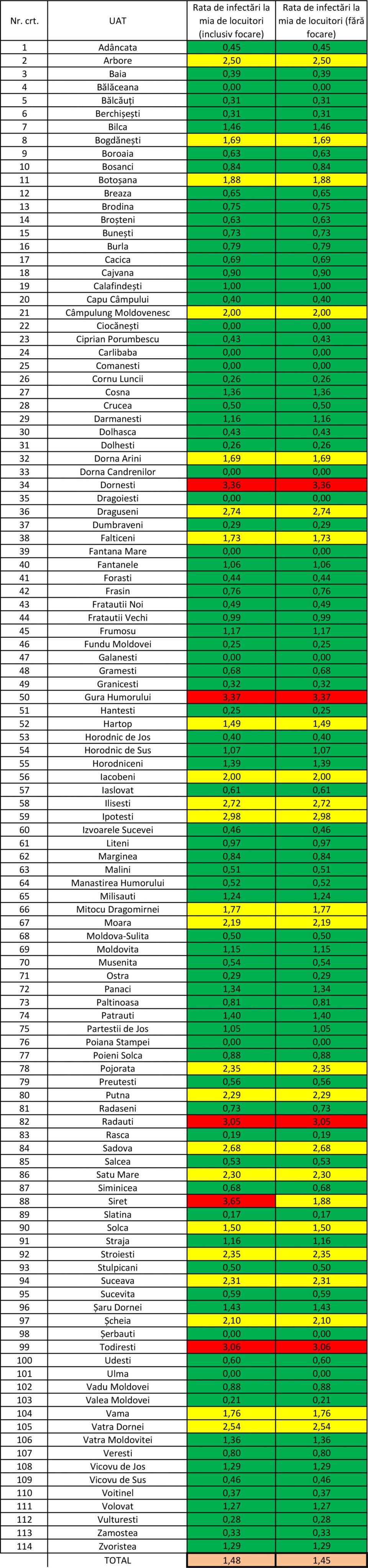 Numărul localităților din județ libere de Covid a scăzut la 11