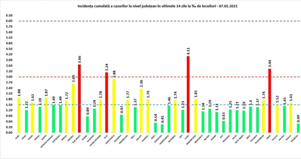 Incidența cumulată a cazurilor de Covid în ultimele 14 zile