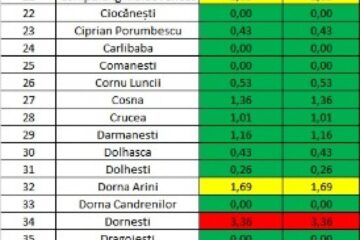 Creștere a numărului de cazuri active de coronavirus din județul Suceava