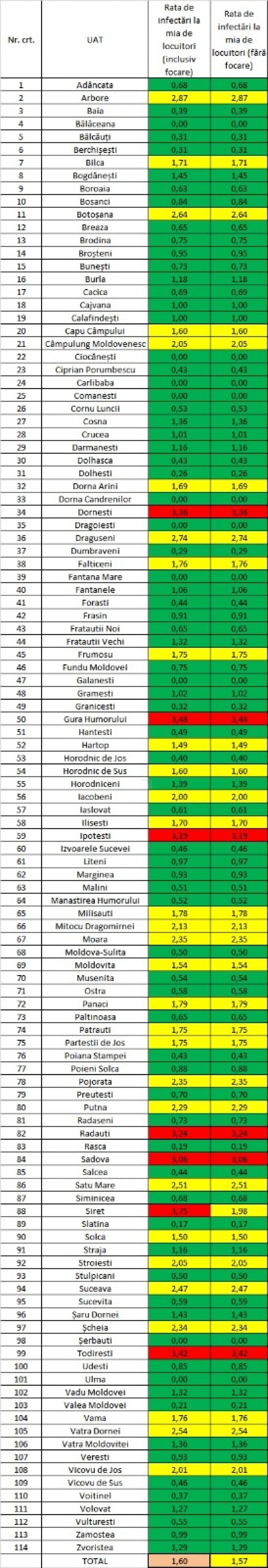 Creștere a numărului de cazuri active de coronavirus din județul Suceava