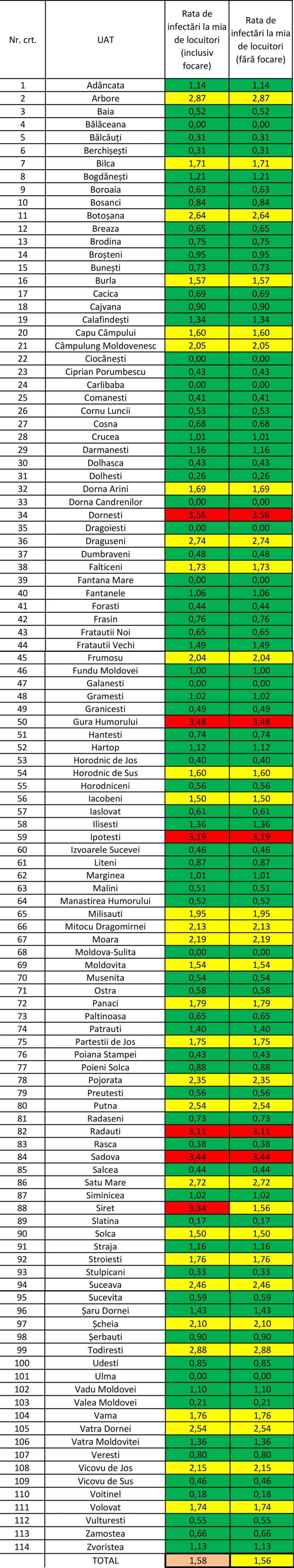 Doar nouă localități din județul Suceava sunt libere de Covid