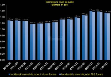 Incidența cumulată a cazurilor de Covid în ultimele 14 zile