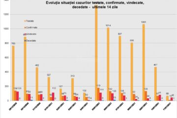 Evoluția cazurilor testate, confirmate, vindecate în ultimele 14 zile