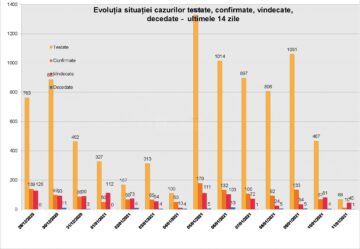 Evoluția cazurilor testate, confirmate, vindecate în ultimele 14 zile