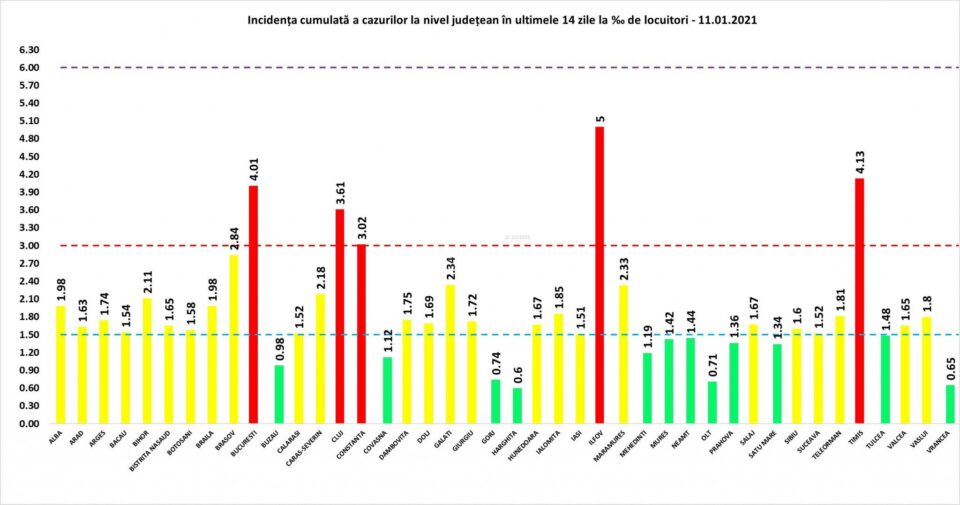 Incidența cazurilor