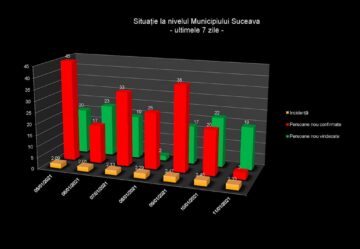 În mai puțin de un an, Covid-19 a adus doliul în casa a 837 de suceveni
