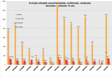 Evoluția cazurilor testate, confirmate, vindecate în ultimele 14 zile