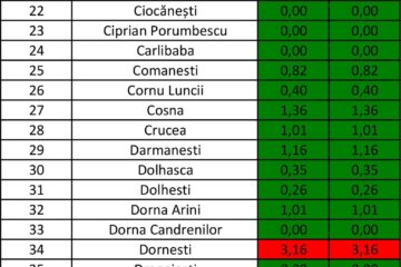 Incidența cazurilor de Covid-10 în fiecare localitate din județul Suceava