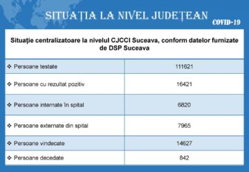 Situația Covid în județ