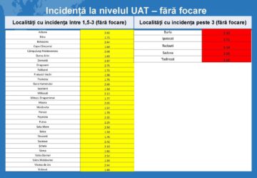 Situația Covid în județ