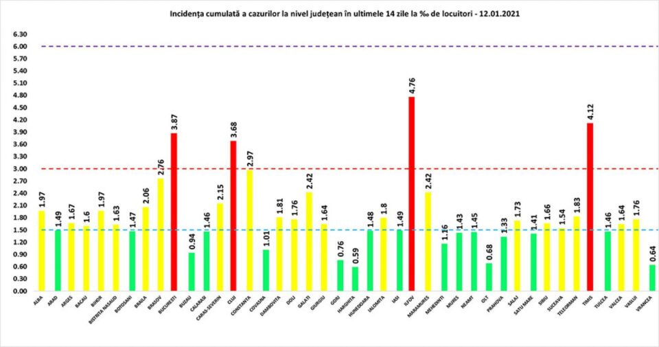 Incidența cazurilor