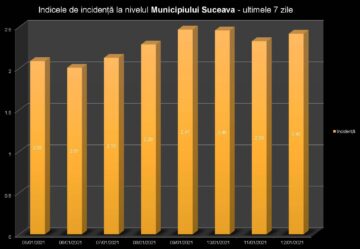 Situația Covid în județ