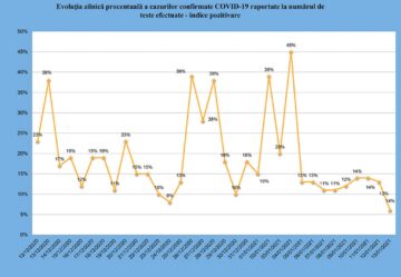 De marți până miercuri, 123 de suceveni au intrat în carantină și 78 în izolare, din cauza coronavirusului