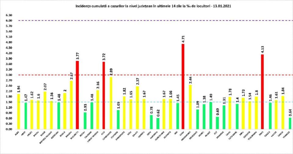 Incidența cumulată a cazurilor de Covid în ultimele 14 zile
