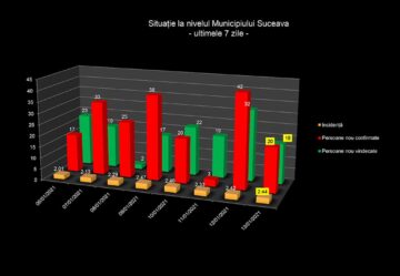 De marți până miercuri, 123 de suceveni au intrat în carantină și 78 în izolare, din cauza coronavirusului