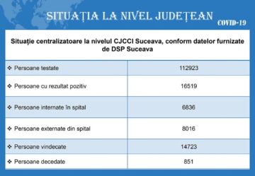 De marți până miercuri, 123 de suceveni au intrat în carantină și 78 în izolare, din cauza coronavirusului