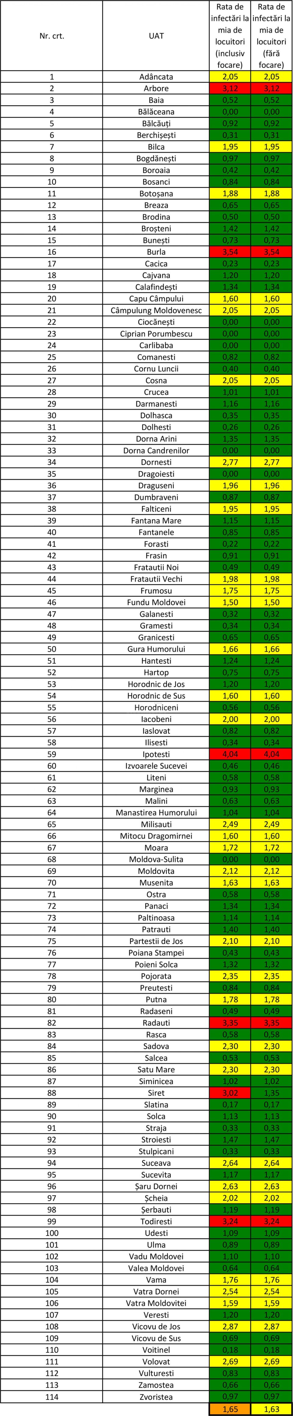 Incidența cazurilor de Covid-10 în fiecare localitate din județul Suceava